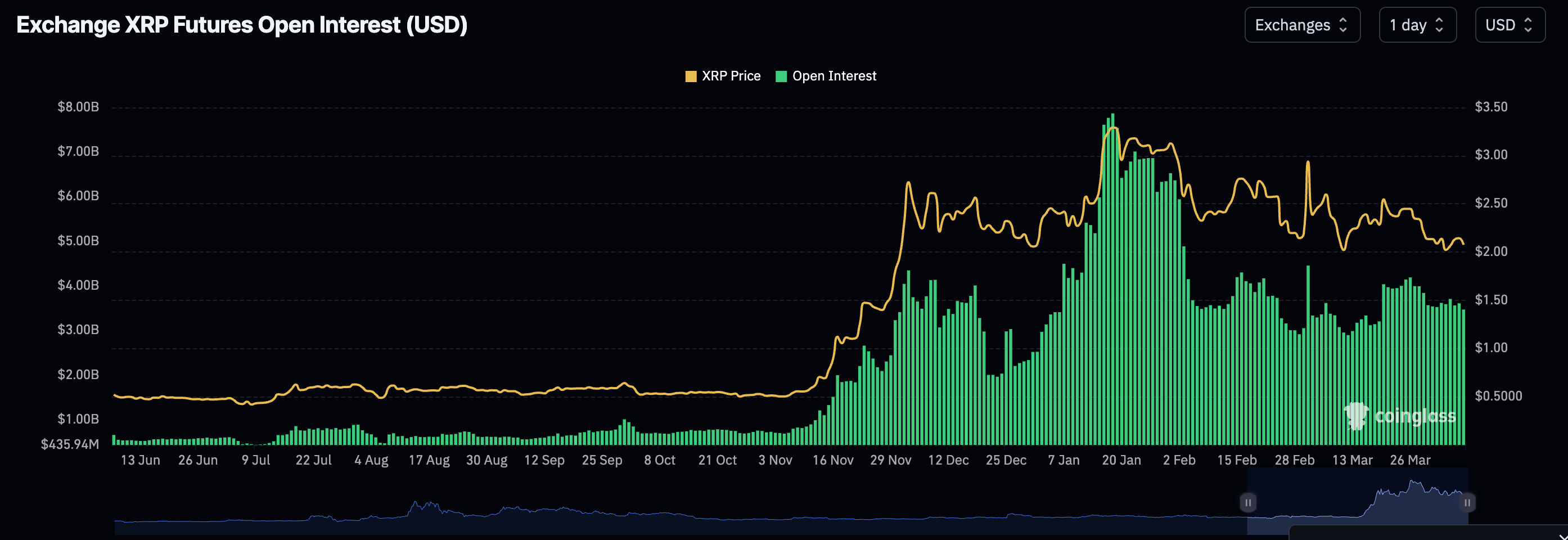 XRP open interest